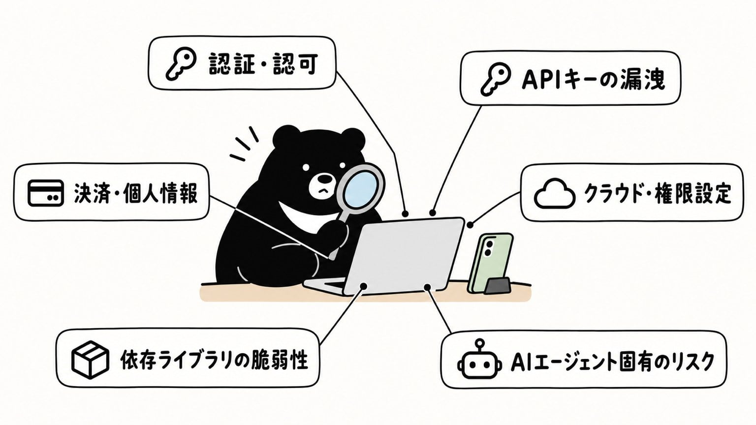 虫眼鏡でノートPCとスマホを調べるクマのまわりに、認証・認可、APIキーの漏洩、決済・個人情報、依存ライブラリの脆弱性、クラウド・権限設定、AIエージェント固有のリスクの6つのラベルが並ぶ図