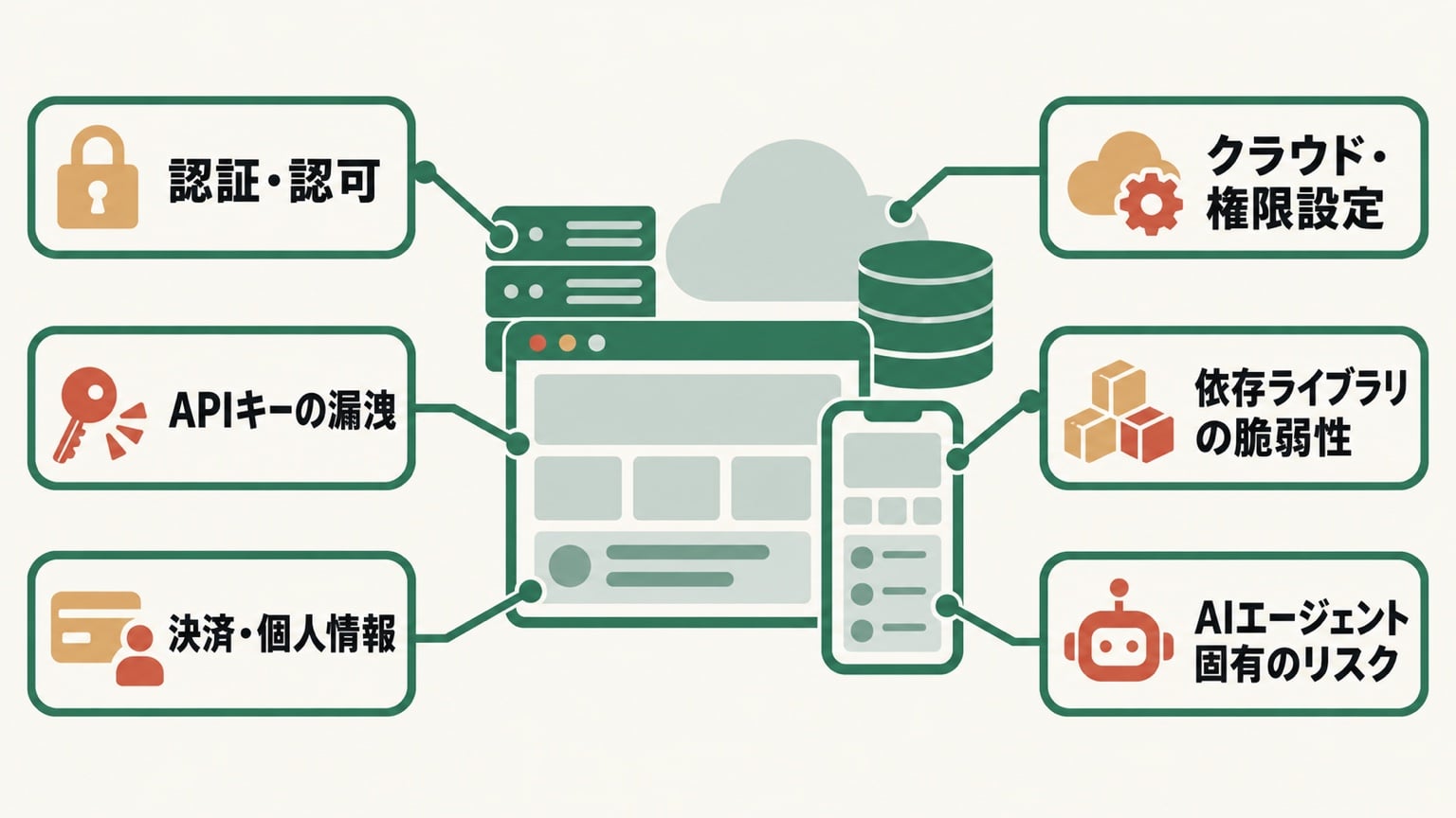 Webアプリとサーバーの図から、認証・認可、APIキーの漏洩、決済・個人情報、依存ライブラリの脆弱性、クラウド・権限設定、AIエージェント固有のリスクの6つのラベルに線が伸びる図