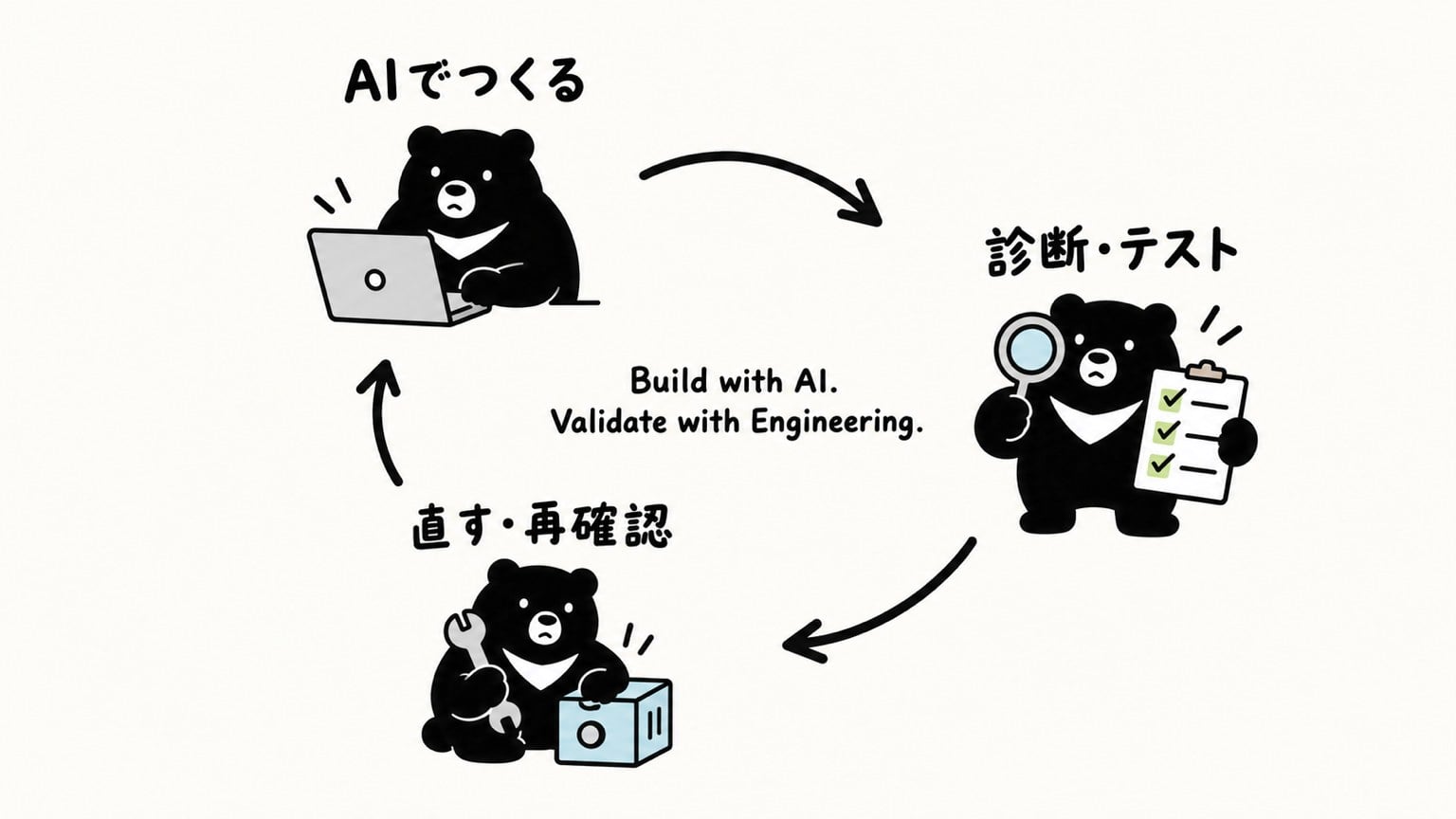 ノートPCに向かうクマ「AIでつくる」、虫眼鏡とチェックリストのクマ「診断・テスト」、レンチを持つクマ「直す・再確認」が矢印で循環し、中央に Build with AI. Validate with Engineering. と書かれた図
