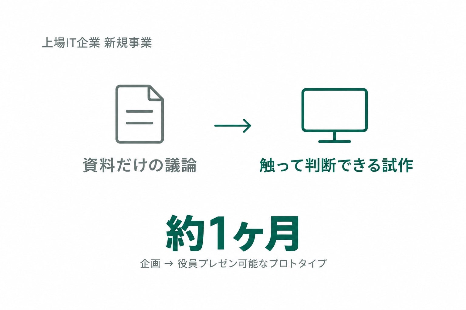 上場IT企業 新規事業。資料だけの議論 → 触って判断できる試作。約1ヶ月(企画 → 役員プレゼン可能なプロトタイプ)
