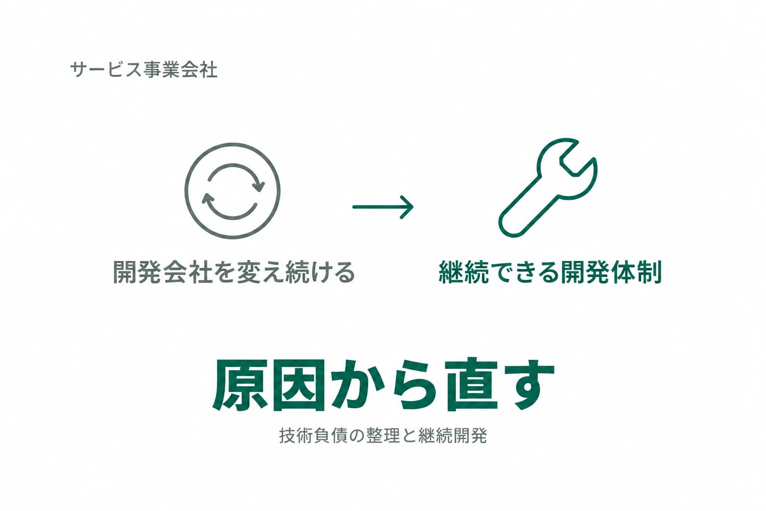 サービス事業会社。開発会社を変え続ける → 継続できる開発体制。原因から直す(技術負債の整理と継続開発)