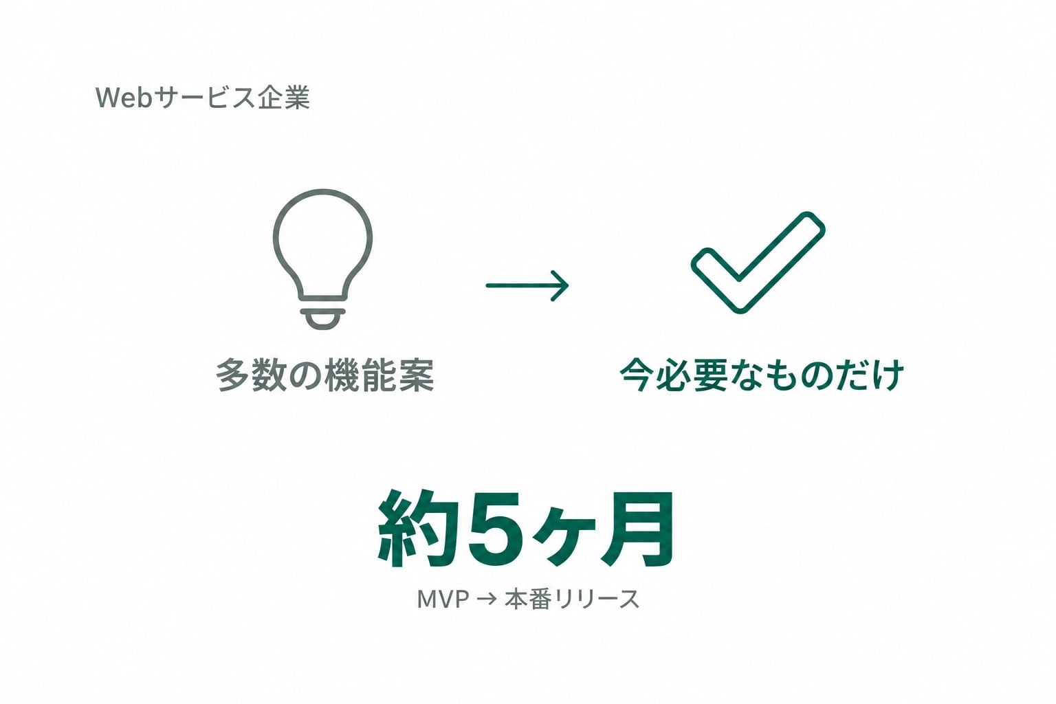 Webサービス企業。多数の機能案 → 今必要なものだけ。約5ヶ月(MVP → 本番リリース)