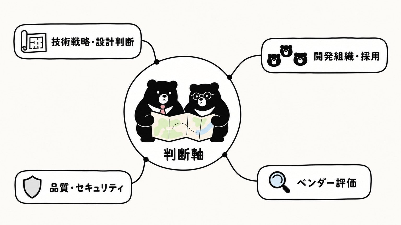 地図を広げる2頭のクマを囲む中央の「判断軸」から、技術戦略・設計判断、開発組織・採用、品質・セキュリティ、ベンダー評価の4つの領域に線が伸びる図