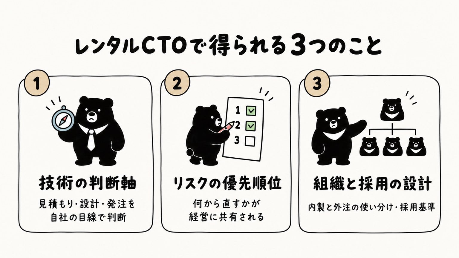 レンタルCTOで得られる3つのこと(技術の判断軸・リスクの優先順位・組織と採用の設計)の図解